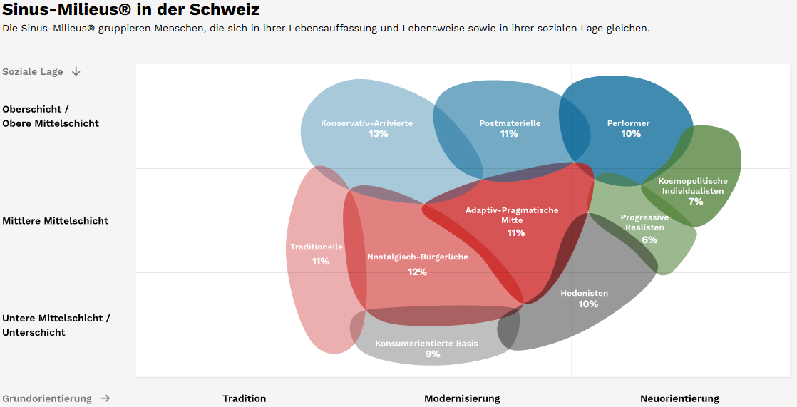 Neue Sinus-Milieus Schweiz | Realmatch360