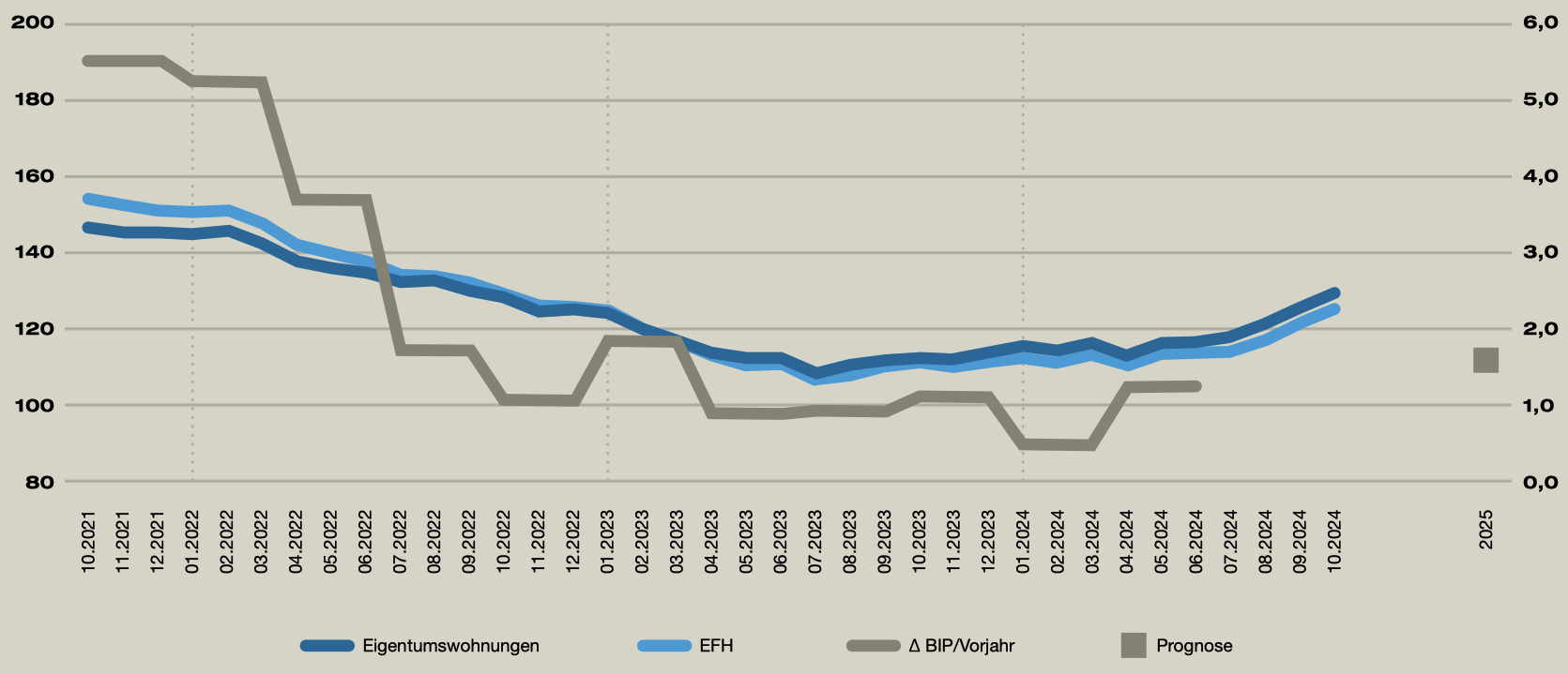 Abbildung 1: Eigentumswohnungs- und Einfamilienhaus-Nachfrage (linke Achse, Index 2014/02 = 100), BIP-Wachstum gegenüber Vorjahresquartal in % (rechte Achse, reale Werte, saison-, kalender- und Sportevent-bereinigte Daten); Quellen: Realmatch360, SECO