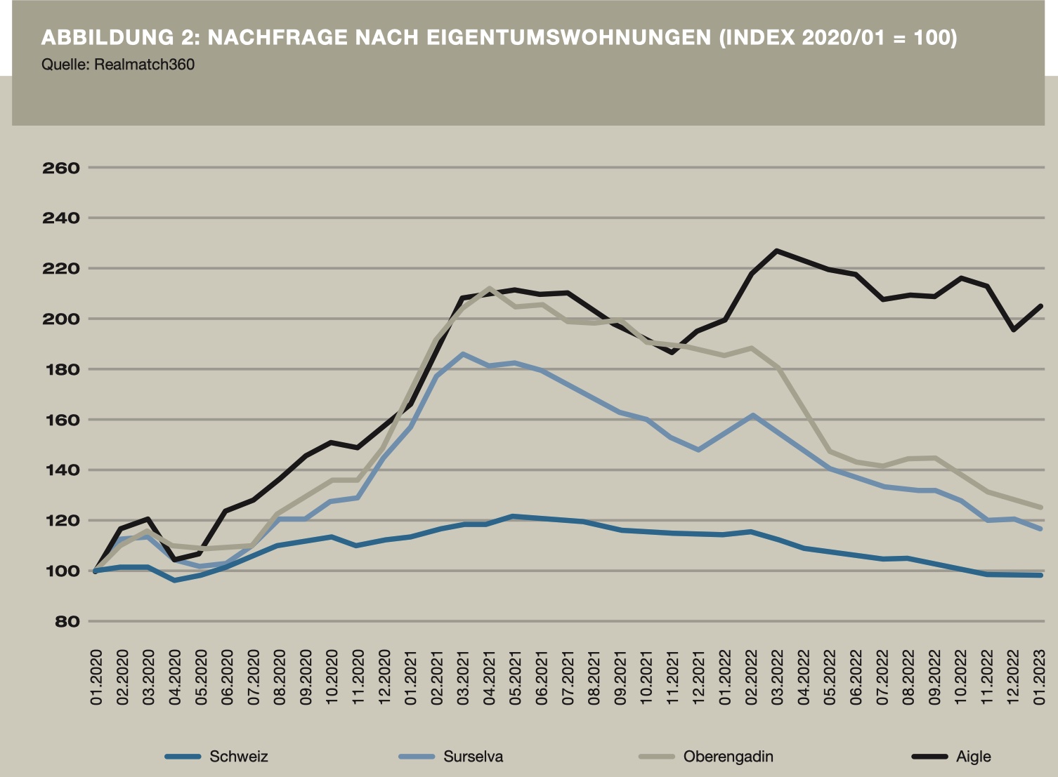 Abbildung 2: Nachfrage nach Eigentumswohnngen (Index 2020/01 = 100)<br/> Quelle: Realmatch360