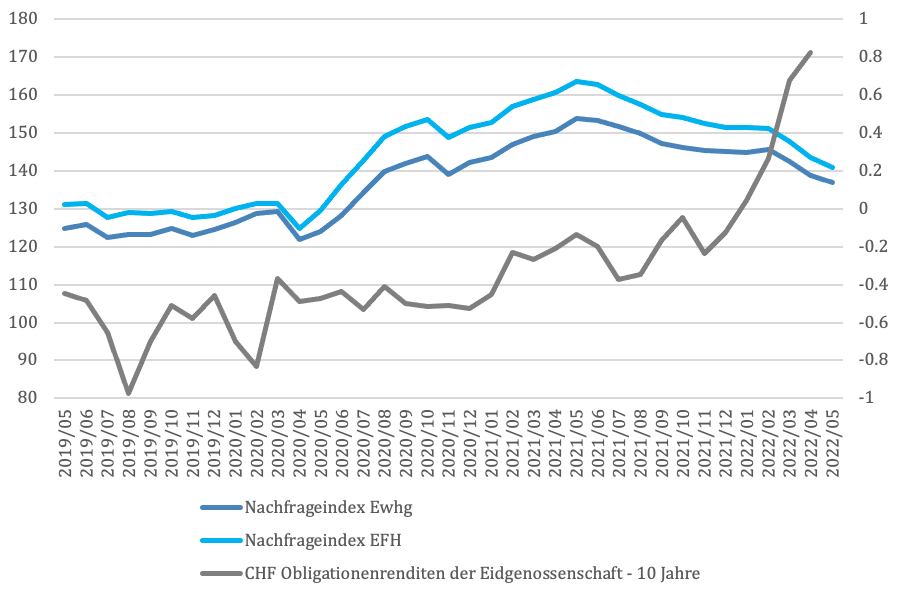 Abbildung 2: Rendite von CHF Obligationen der Eidgenossenschaft 10 Jahre in % (rechte Achse) und Nachfrageindizes für Eigentumswohnungen und Einfamilienhäuser (2014/02 = 100) <br/> Quellen: SNB, Realmatch360