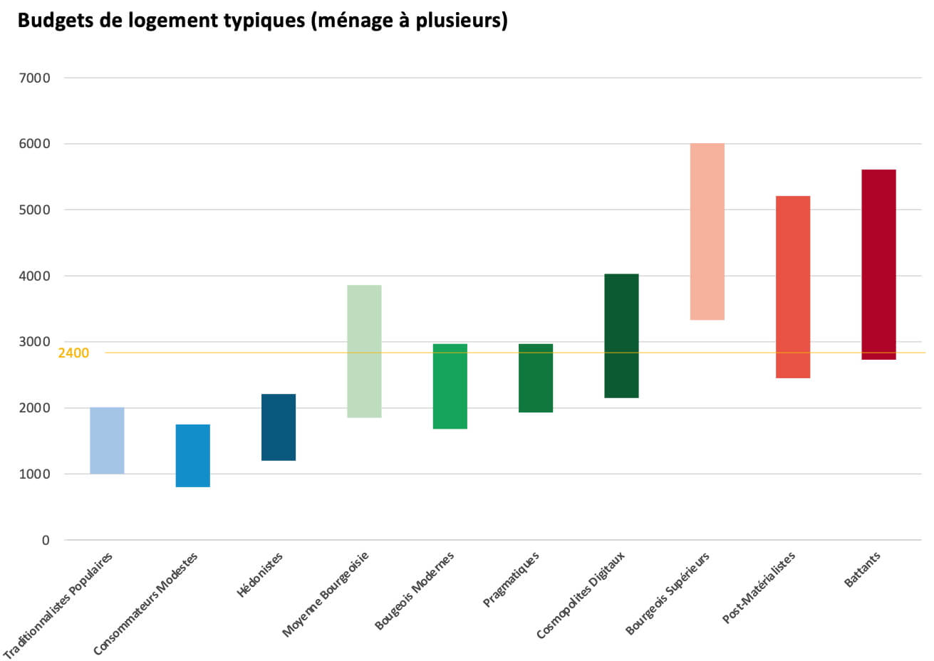 Figure 1: Budgets de logement des couples/familles en CHF par mois Source: Sinus-Milieus Living